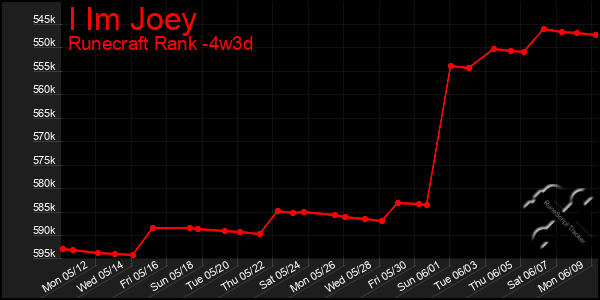 Last 31 Days Graph of I Im Joey