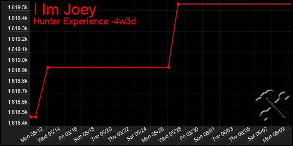 Last 31 Days Graph of I Im Joey