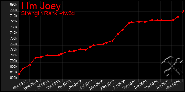 Last 31 Days Graph of I Im Joey