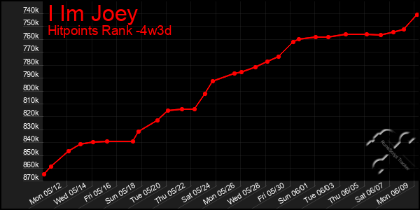 Last 31 Days Graph of I Im Joey