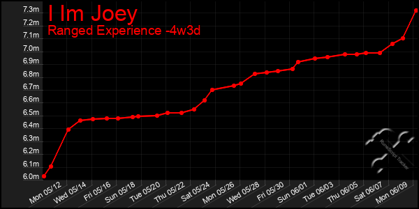 Last 31 Days Graph of I Im Joey