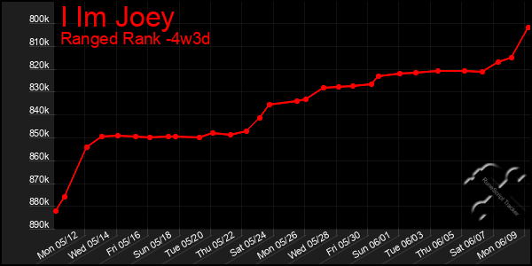 Last 31 Days Graph of I Im Joey