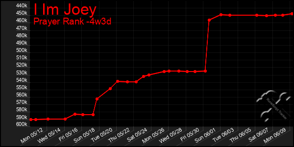 Last 31 Days Graph of I Im Joey