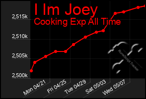 Total Graph of I Im Joey