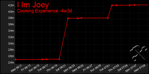 Last 31 Days Graph of I Im Joey