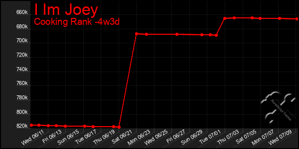 Last 31 Days Graph of I Im Joey
