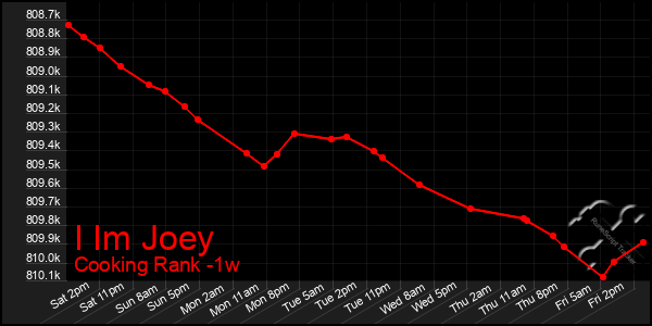 Last 7 Days Graph of I Im Joey