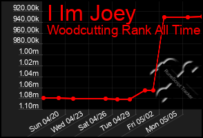 Total Graph of I Im Joey