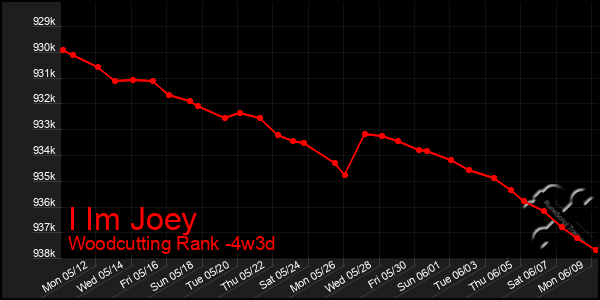 Last 31 Days Graph of I Im Joey