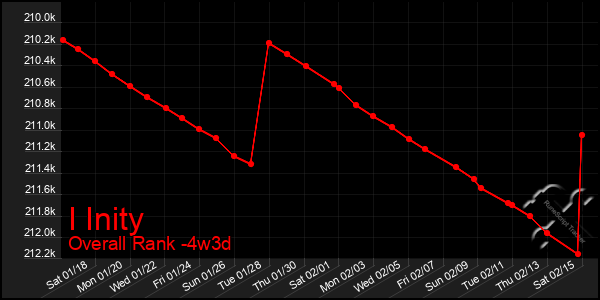 Last 31 Days Graph of I Inity