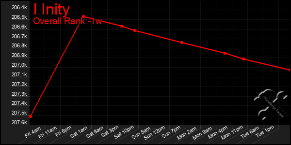 Last 7 Days Graph of I Inity