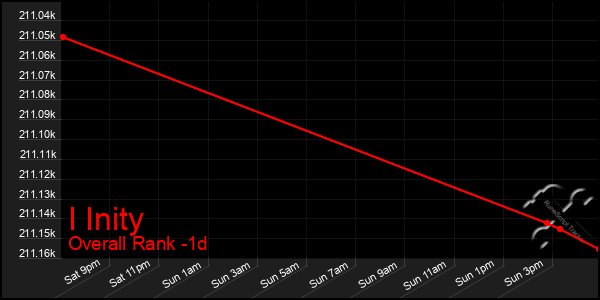 Last 24 Hours Graph of I Inity