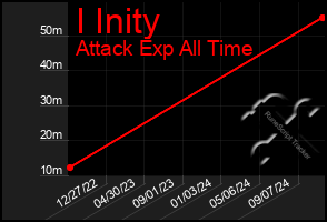 Total Graph of I Inity