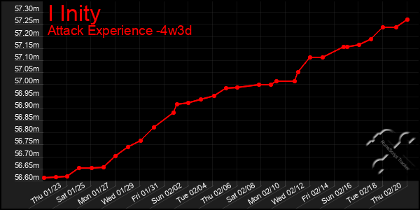 Last 31 Days Graph of I Inity