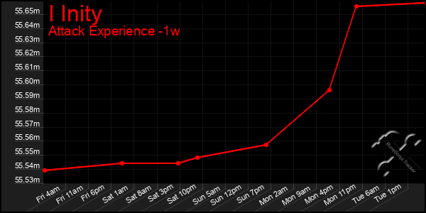 Last 7 Days Graph of I Inity