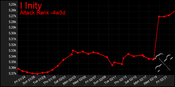 Last 31 Days Graph of I Inity