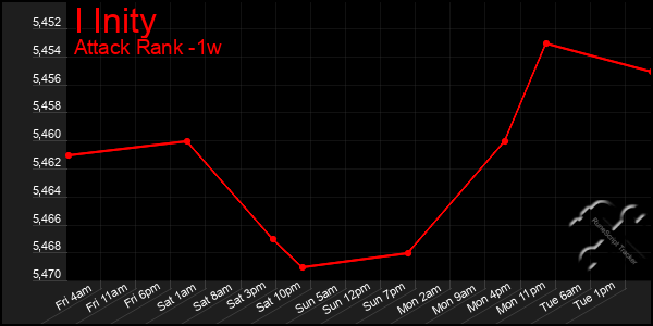 Last 7 Days Graph of I Inity