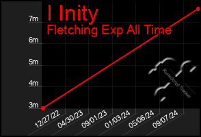 Total Graph of I Inity