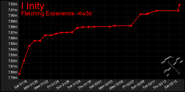 Last 31 Days Graph of I Inity