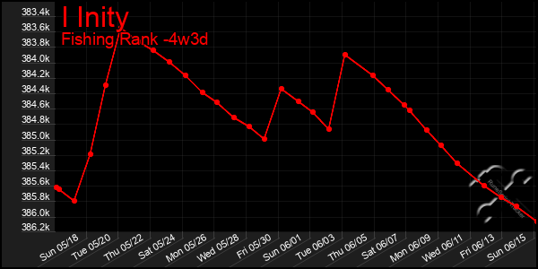 Last 31 Days Graph of I Inity