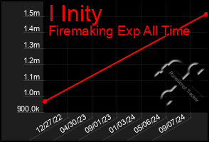 Total Graph of I Inity