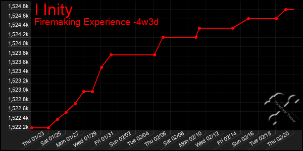 Last 31 Days Graph of I Inity