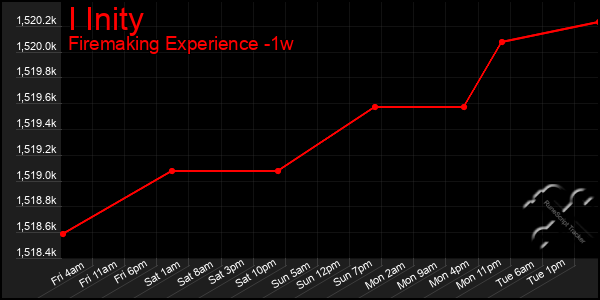 Last 7 Days Graph of I Inity