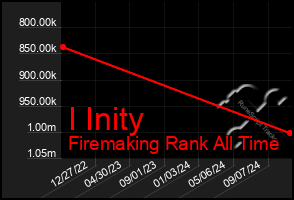 Total Graph of I Inity