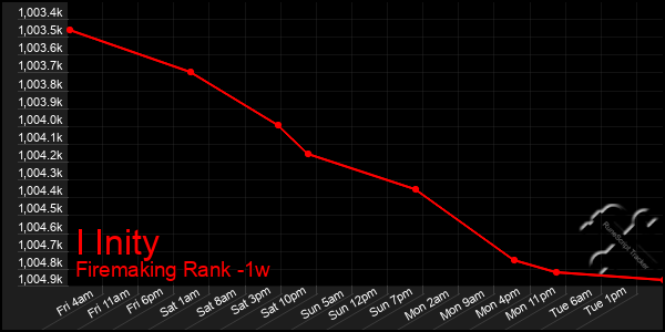 Last 7 Days Graph of I Inity