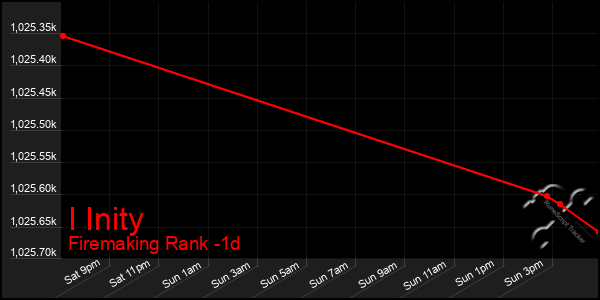 Last 24 Hours Graph of I Inity