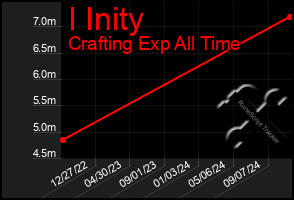 Total Graph of I Inity