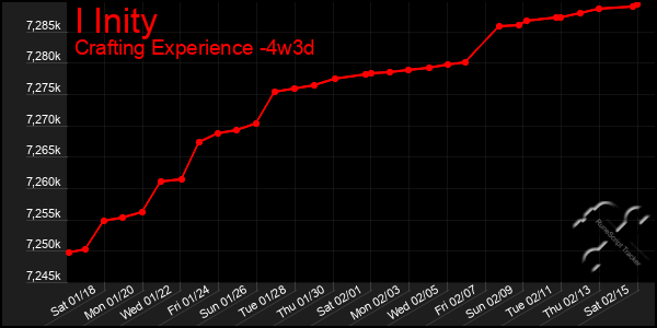 Last 31 Days Graph of I Inity