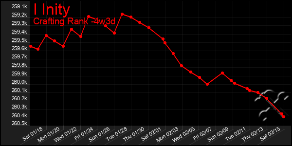 Last 31 Days Graph of I Inity