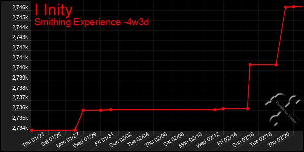 Last 31 Days Graph of I Inity