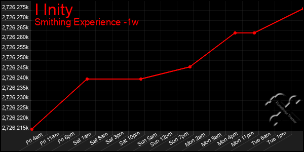 Last 7 Days Graph of I Inity