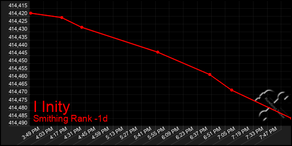 Last 24 Hours Graph of I Inity