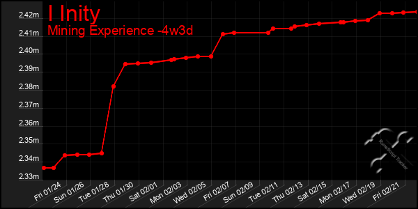 Last 31 Days Graph of I Inity