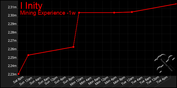 Last 7 Days Graph of I Inity