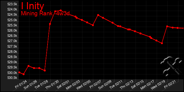 Last 31 Days Graph of I Inity