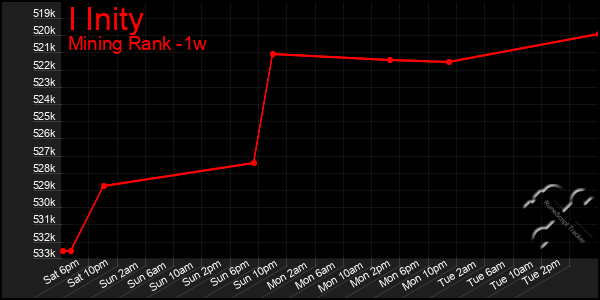 Last 7 Days Graph of I Inity