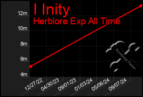 Total Graph of I Inity