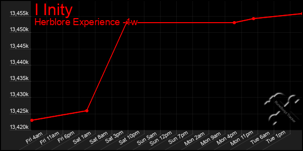 Last 7 Days Graph of I Inity