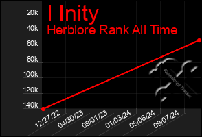 Total Graph of I Inity