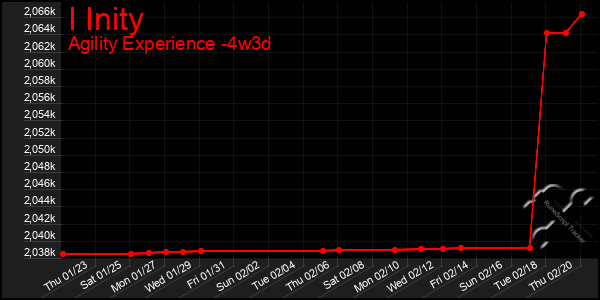 Last 31 Days Graph of I Inity