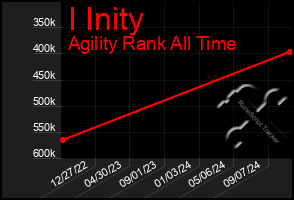 Total Graph of I Inity