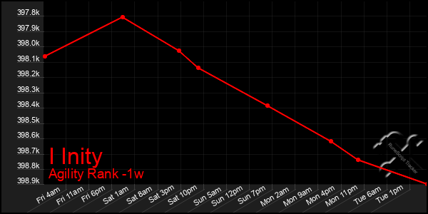 Last 7 Days Graph of I Inity