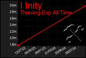 Total Graph of I Inity