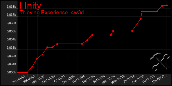 Last 31 Days Graph of I Inity