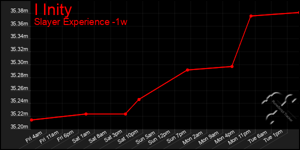 Last 7 Days Graph of I Inity