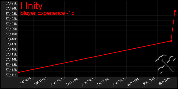 Last 24 Hours Graph of I Inity